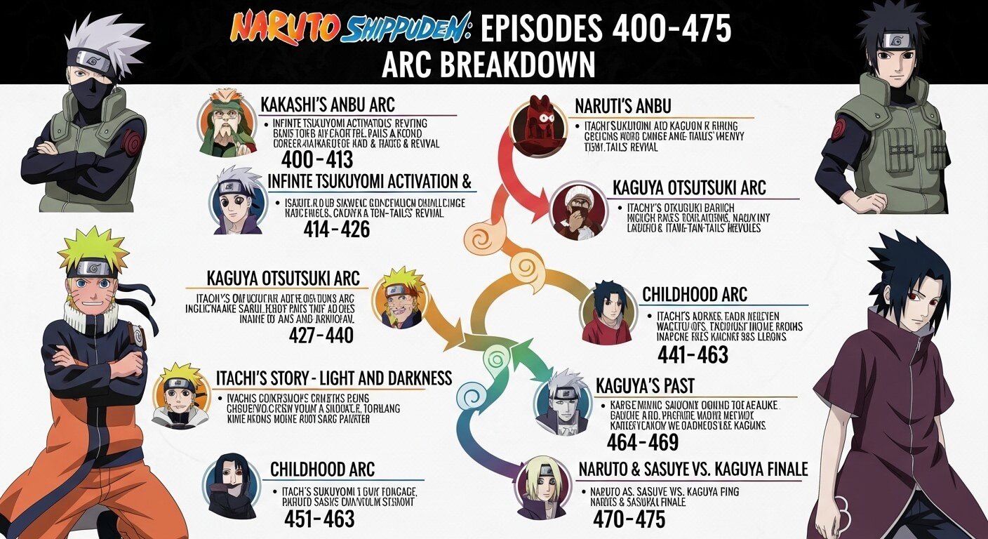 What Happens in Episodes 400–475 (Arc Breakdown)